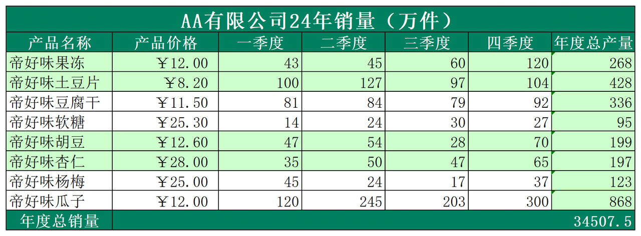 食品销量表