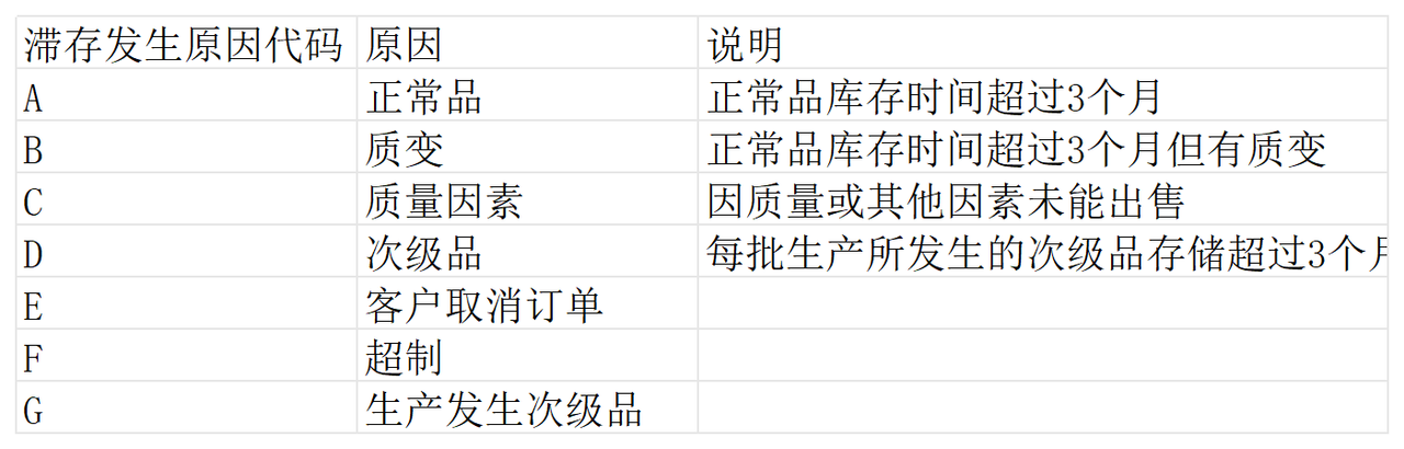 三个月无异动滞料明细表