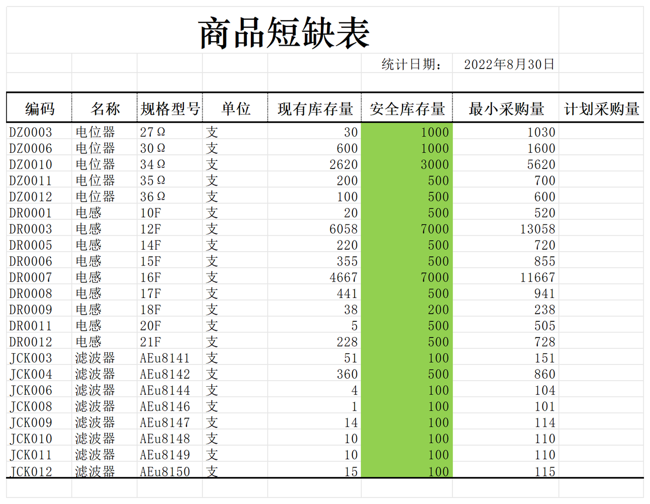商品短缺表