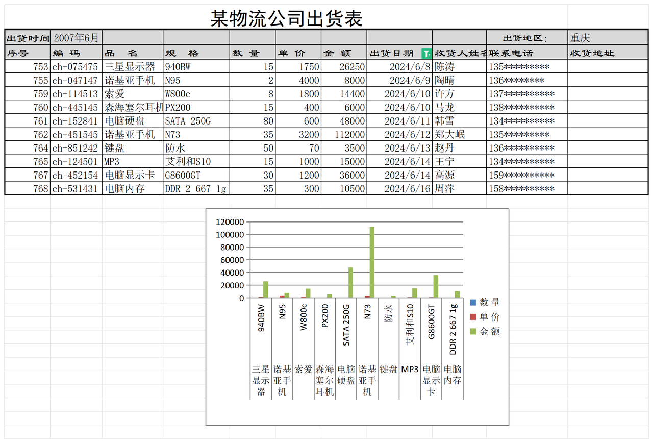 某物流公司出货表