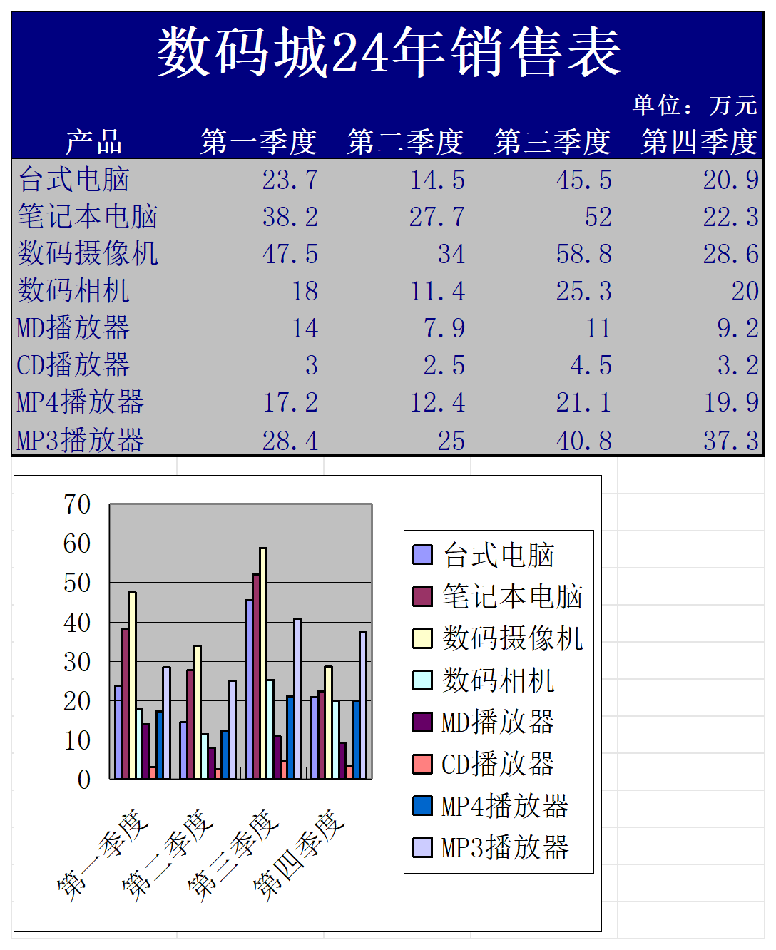 数码产品销售表