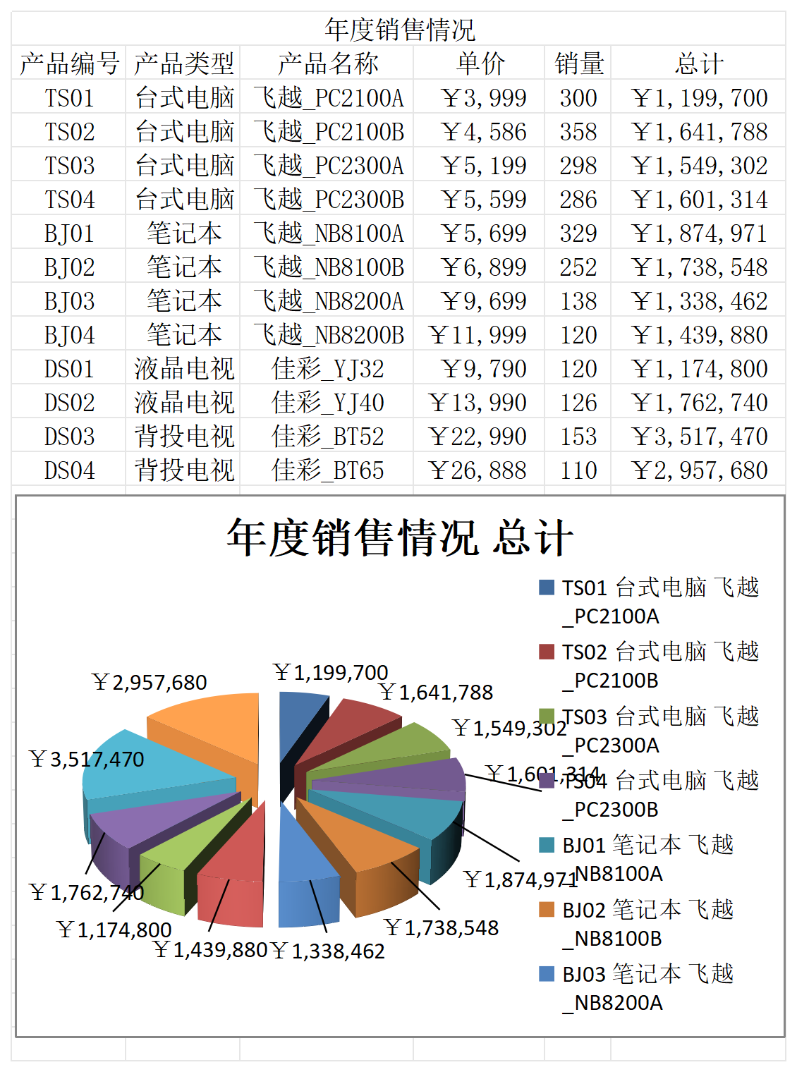 年度销售情况