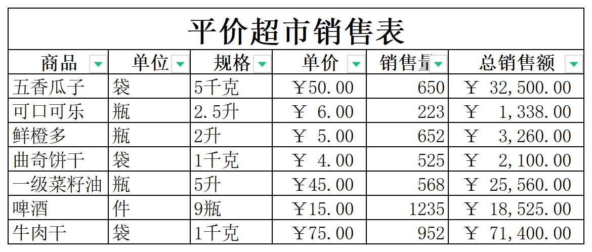 平价超市部分商品销售表