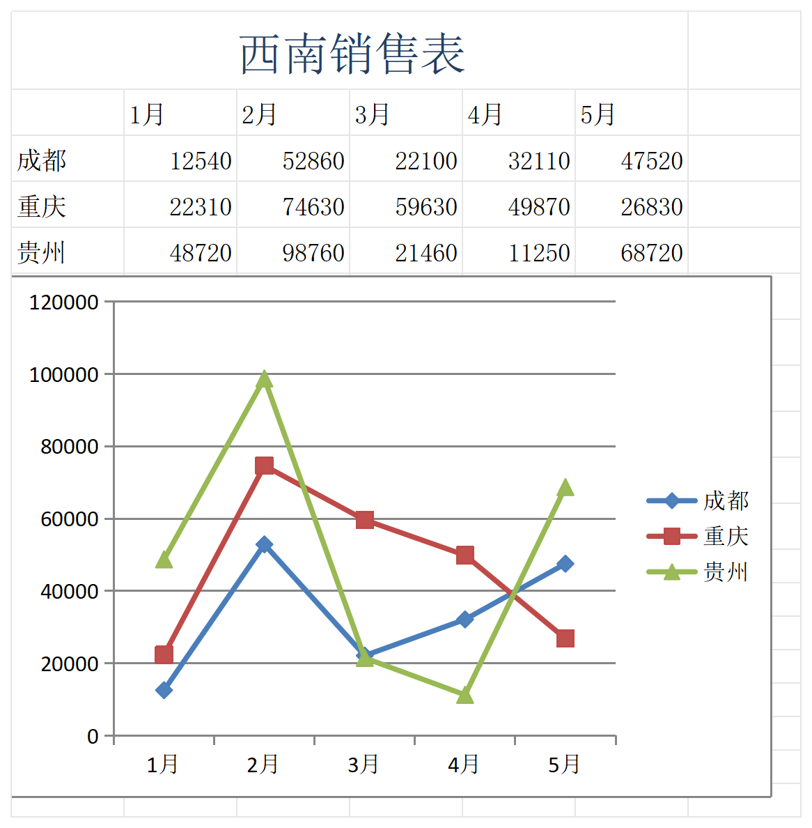 西南销售表