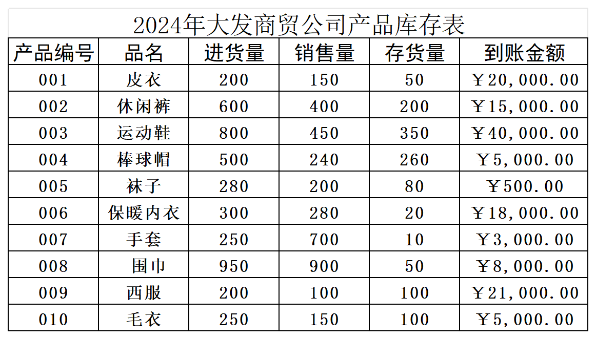 每月产品库存
