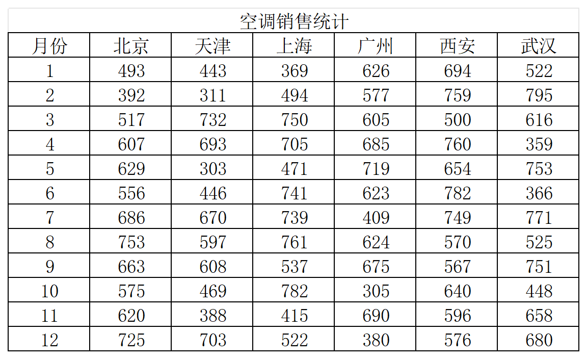 空调销售量