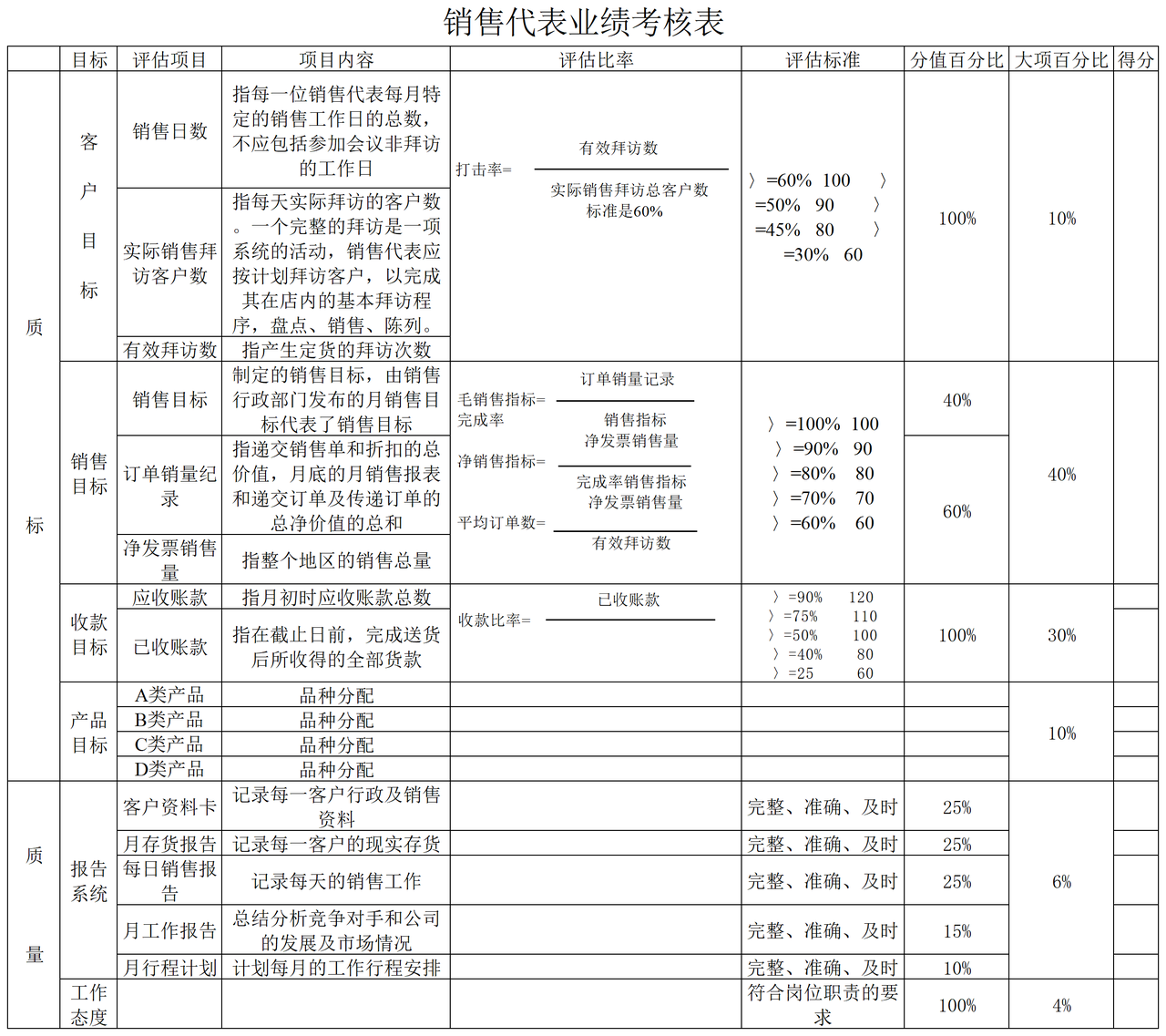 销售业绩考核表