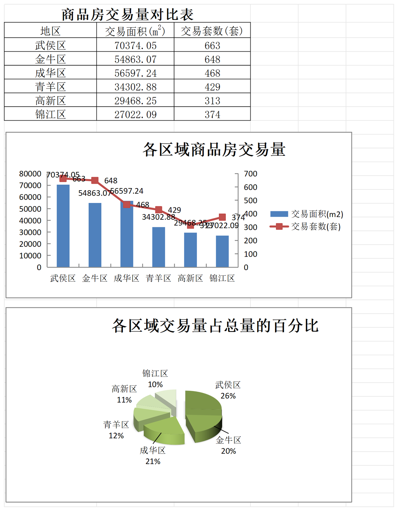 商品房交易量对比表