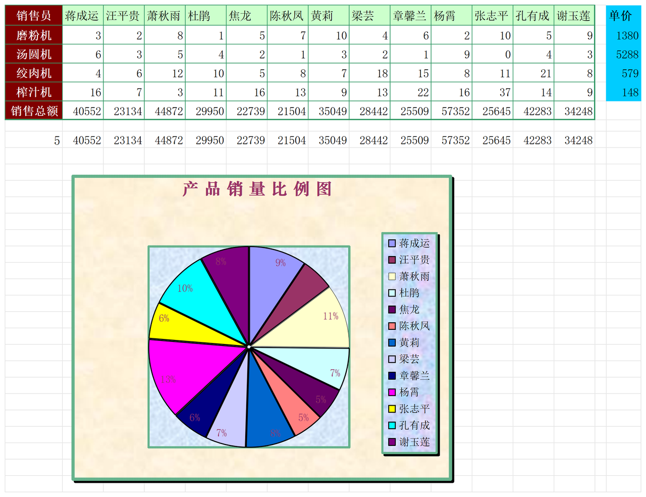 食品器械销量统计表