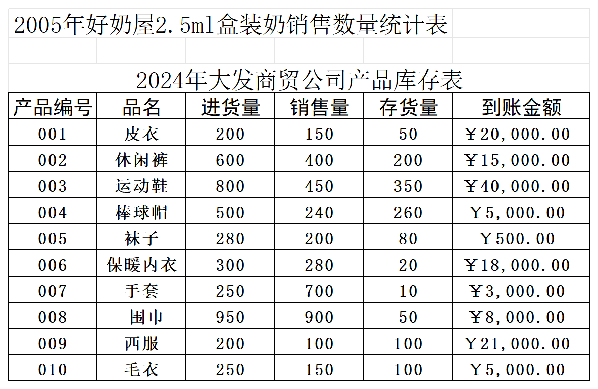 每月产品库存