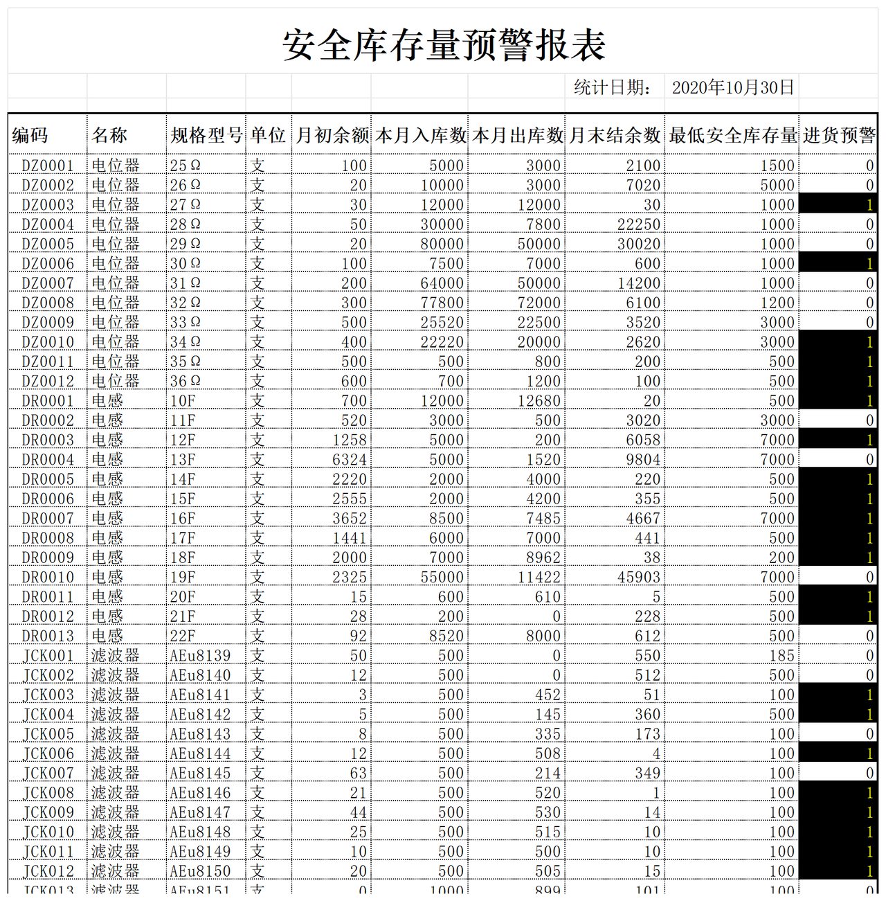 商品短缺表