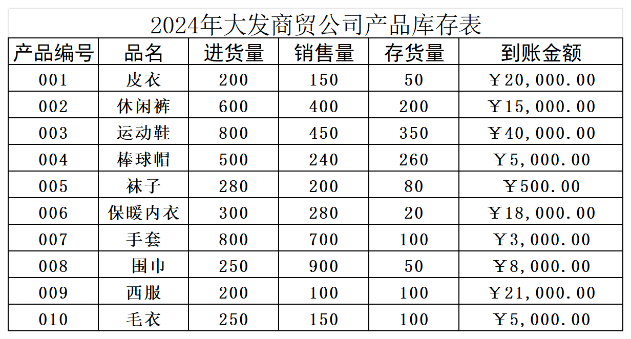 每月产品库存