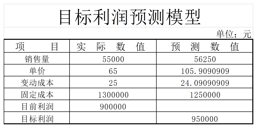 利润预测表