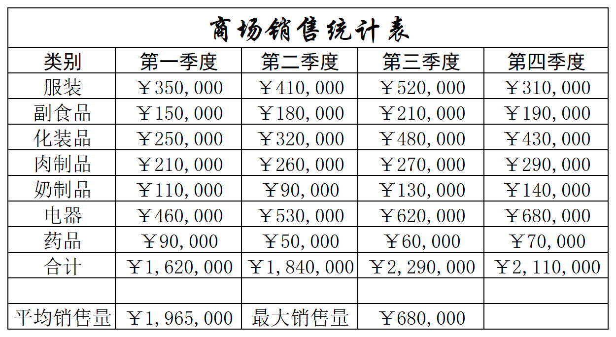 商场销售统计表