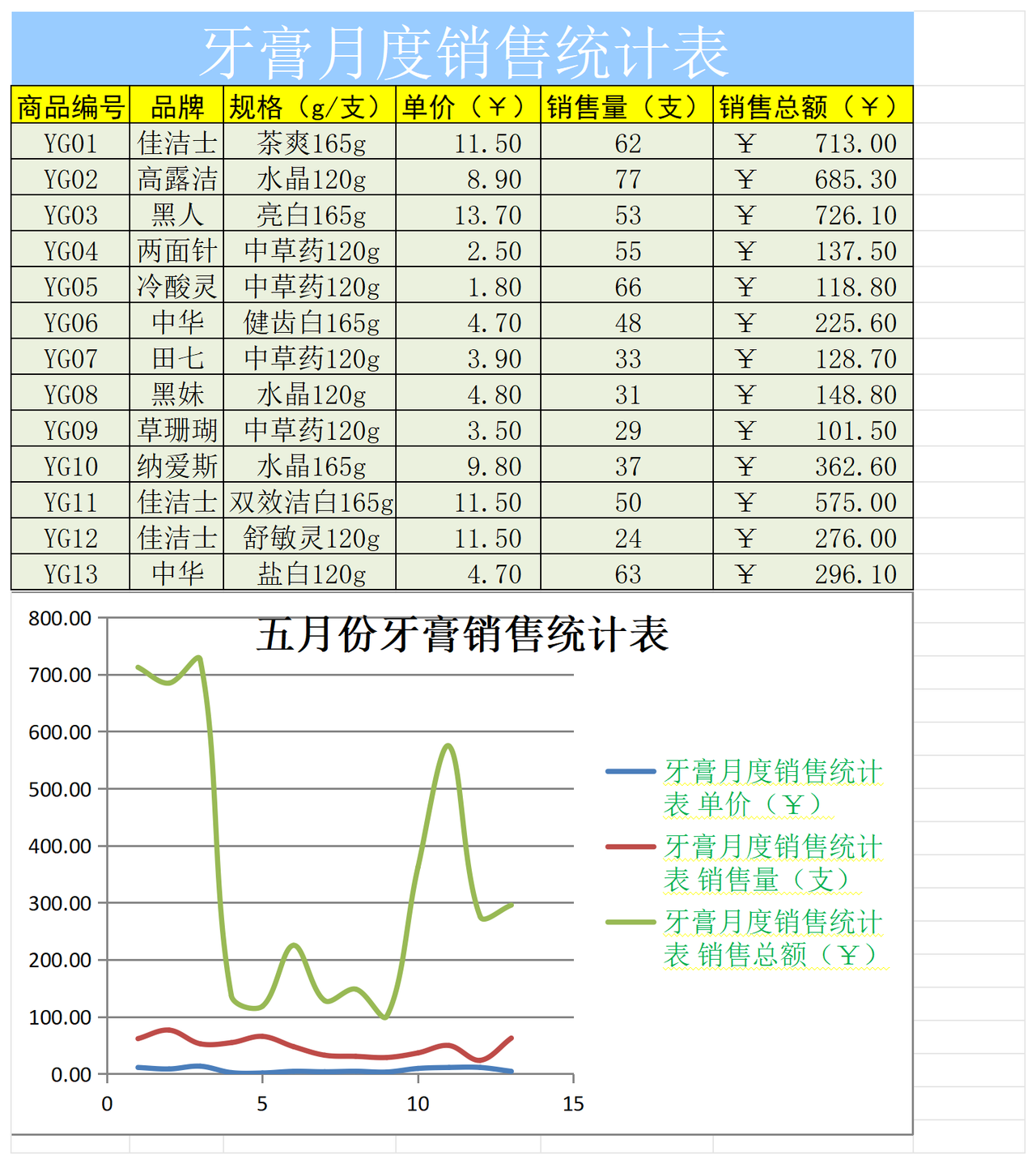 牙膏月度销售统计表