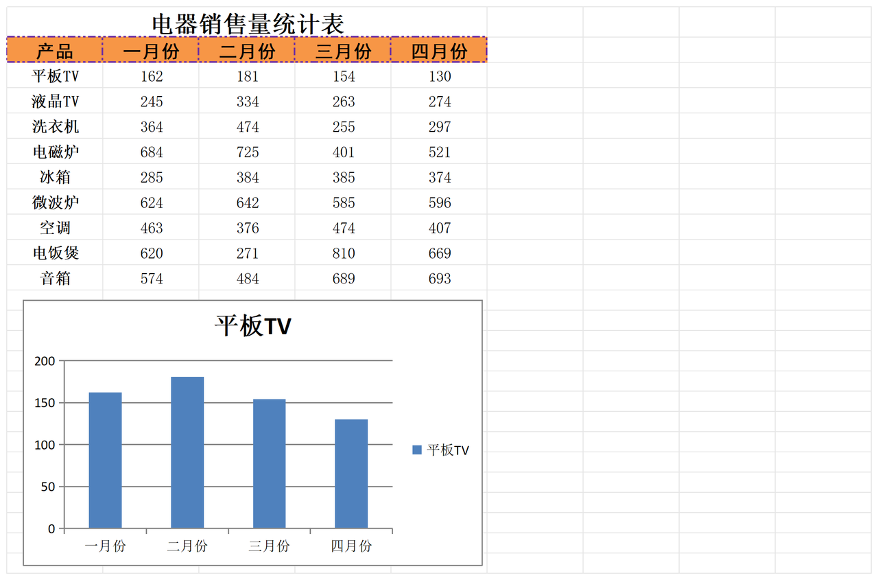年度电器销量统计表