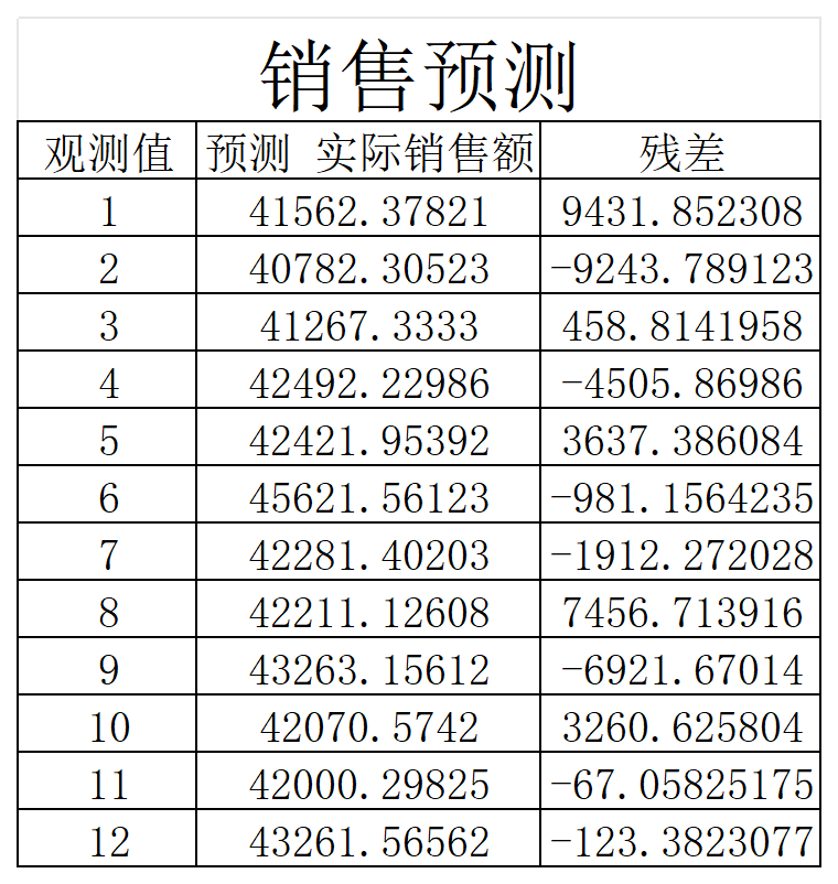 利润预测表
