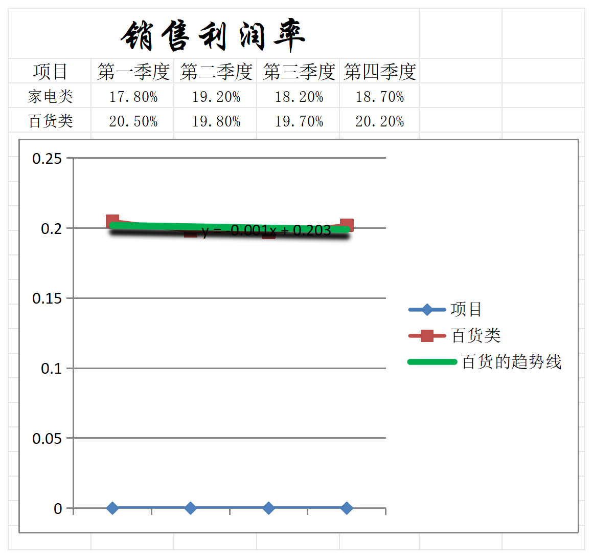 销售利润率