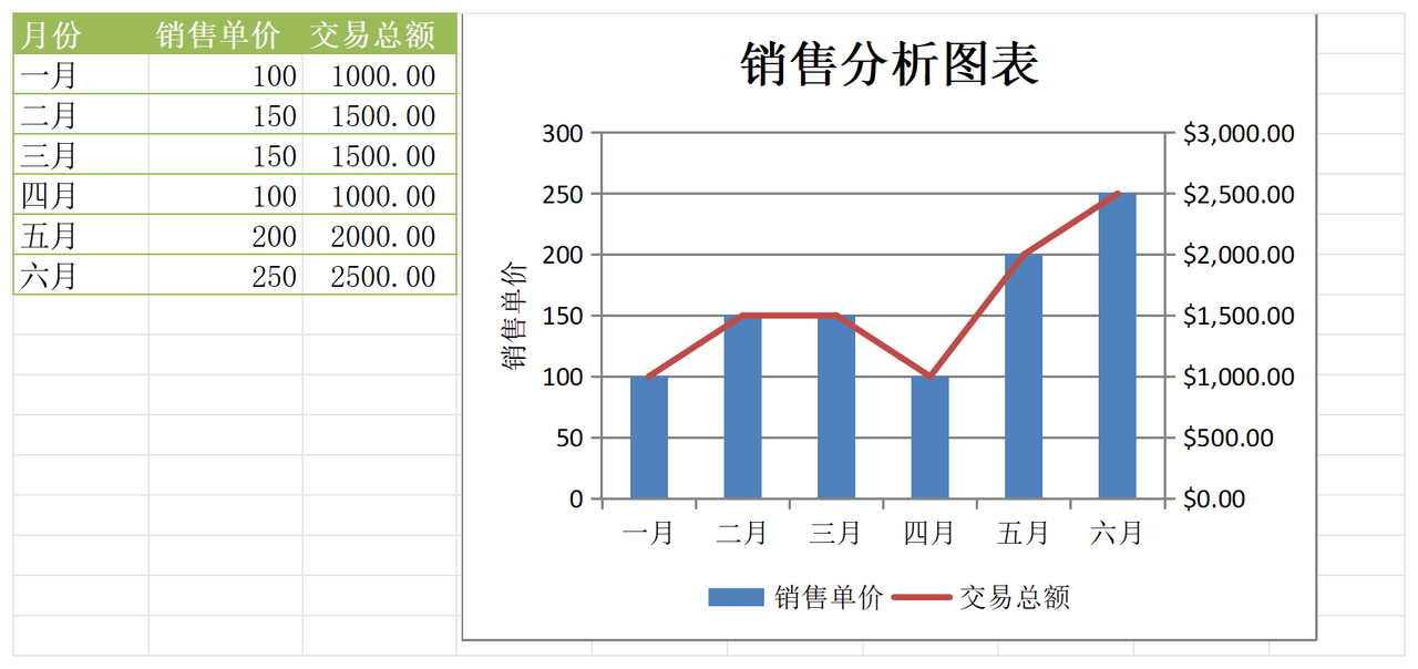 销售分析图表