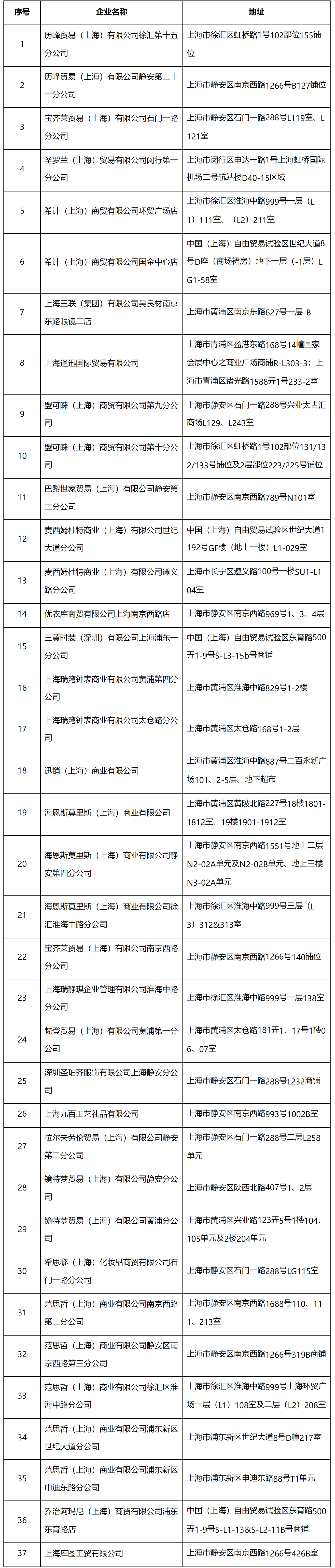 国家税务总局上海市税务局关于公布第二十二批离境退税商店名单的通知-1