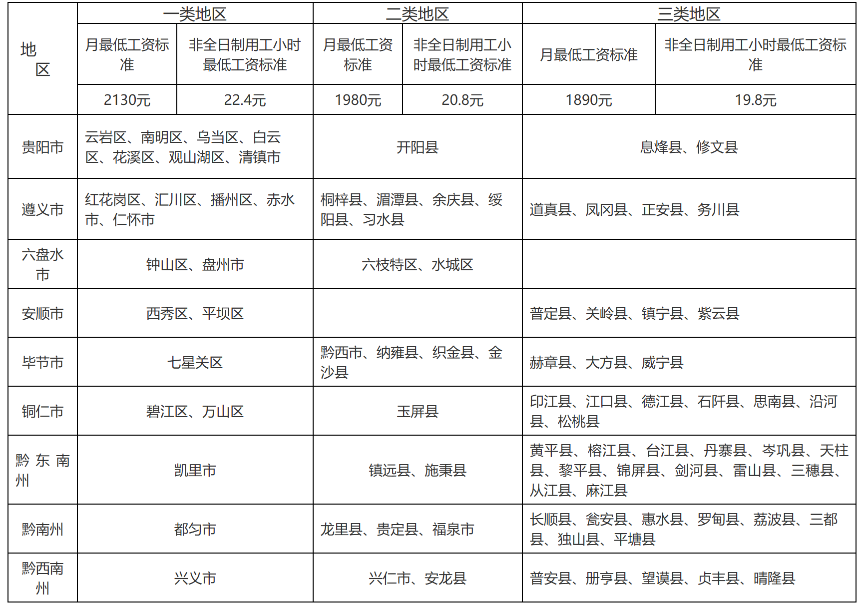 贵州省人力资源和社会保障厅关于调整贵州省最低工资标准的通知-1