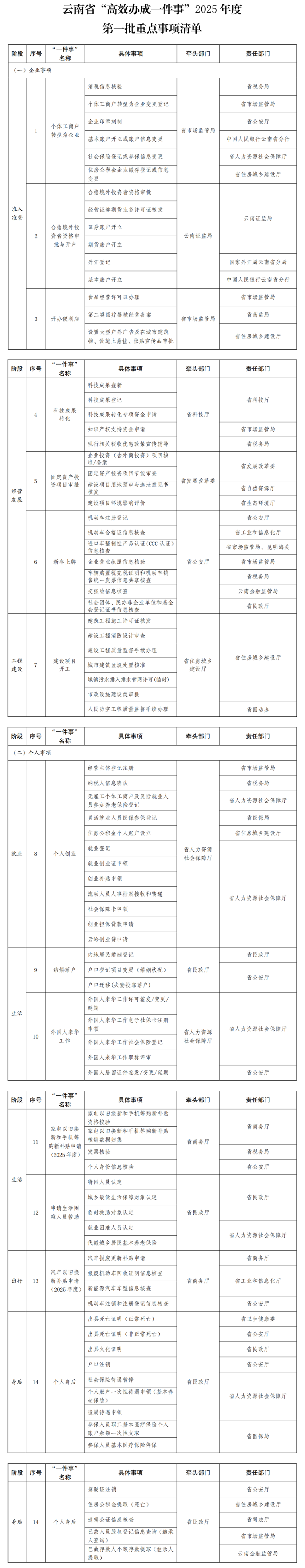 云南省人民政府办公厅关于印发《云南省“高效办成一件事”2025年度第一批重点事项清单》 的通知-1