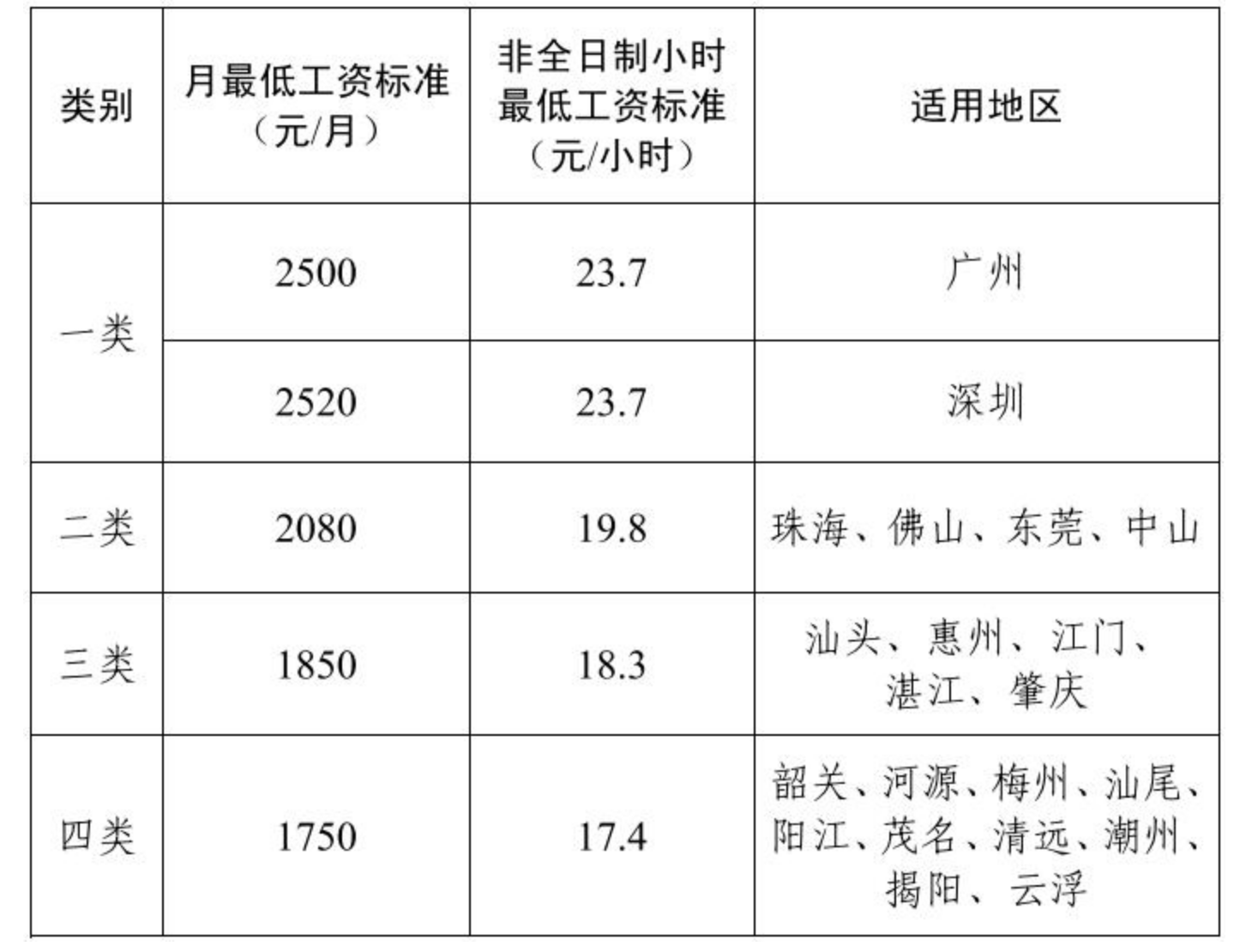 广东省人民政府关于调整我省最低工资标准的通知-1