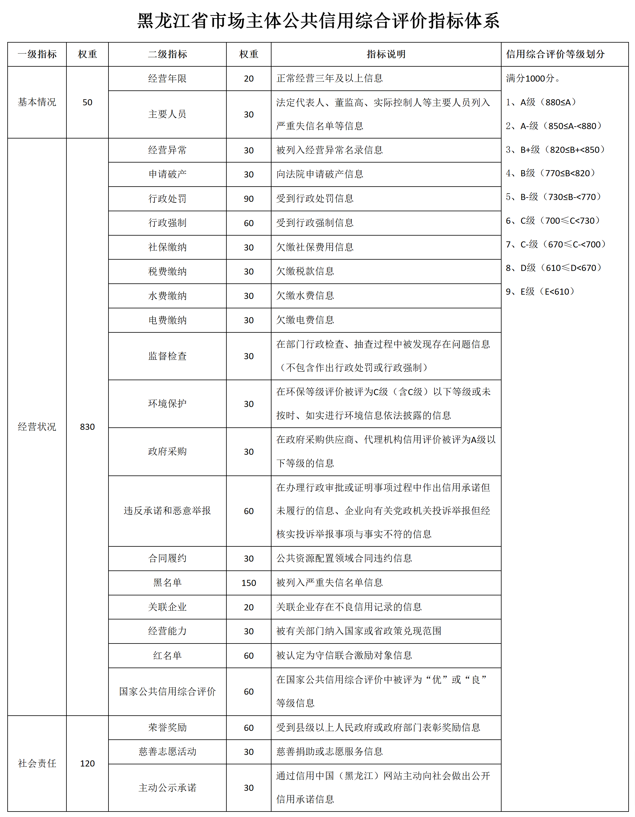 关于调整《黑龙江省市场主体公共信用综合评价指标体系》的通知-1