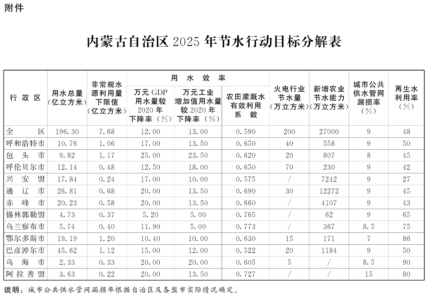 内蒙古自治区人民政府关于印发自治区节水行动实施方案的通知-1