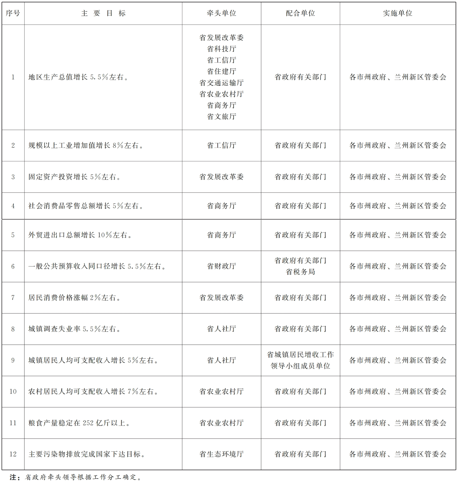 甘肃省人民政府关于分解落实《政府工作报告》主要目标和重点工作的通知-1