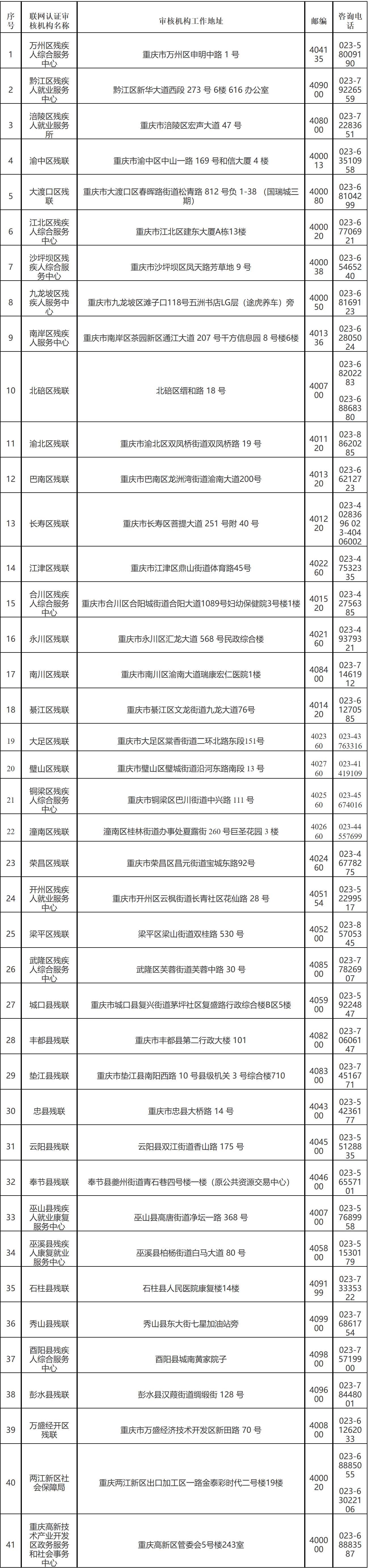 关于开展2025年残疾人按比例就业情况联网认证工作的通告-1