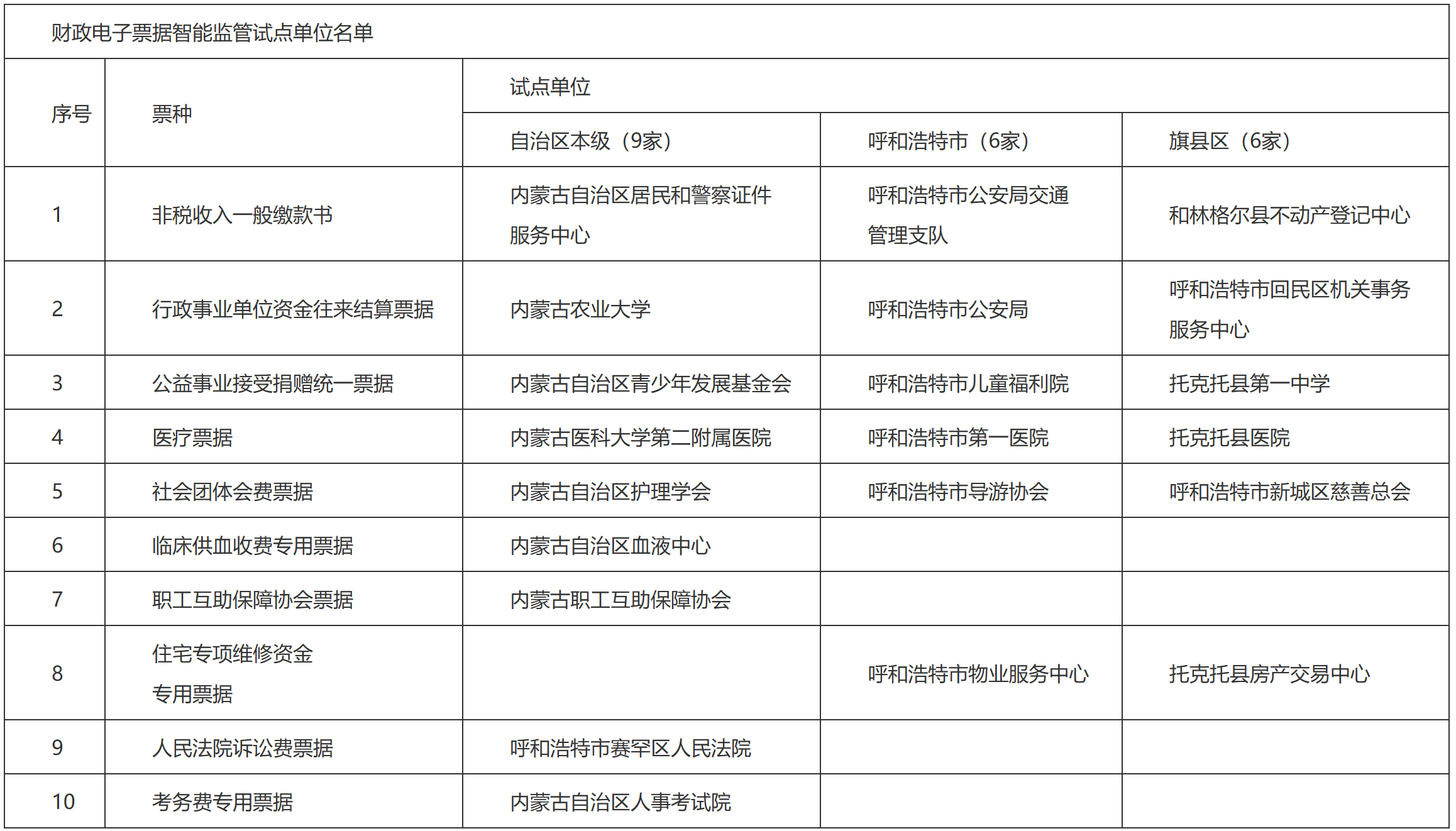 内蒙古自治区财政厅关于印发《自治区财政电子票据智能监管试点工作实施方案》的通知-1