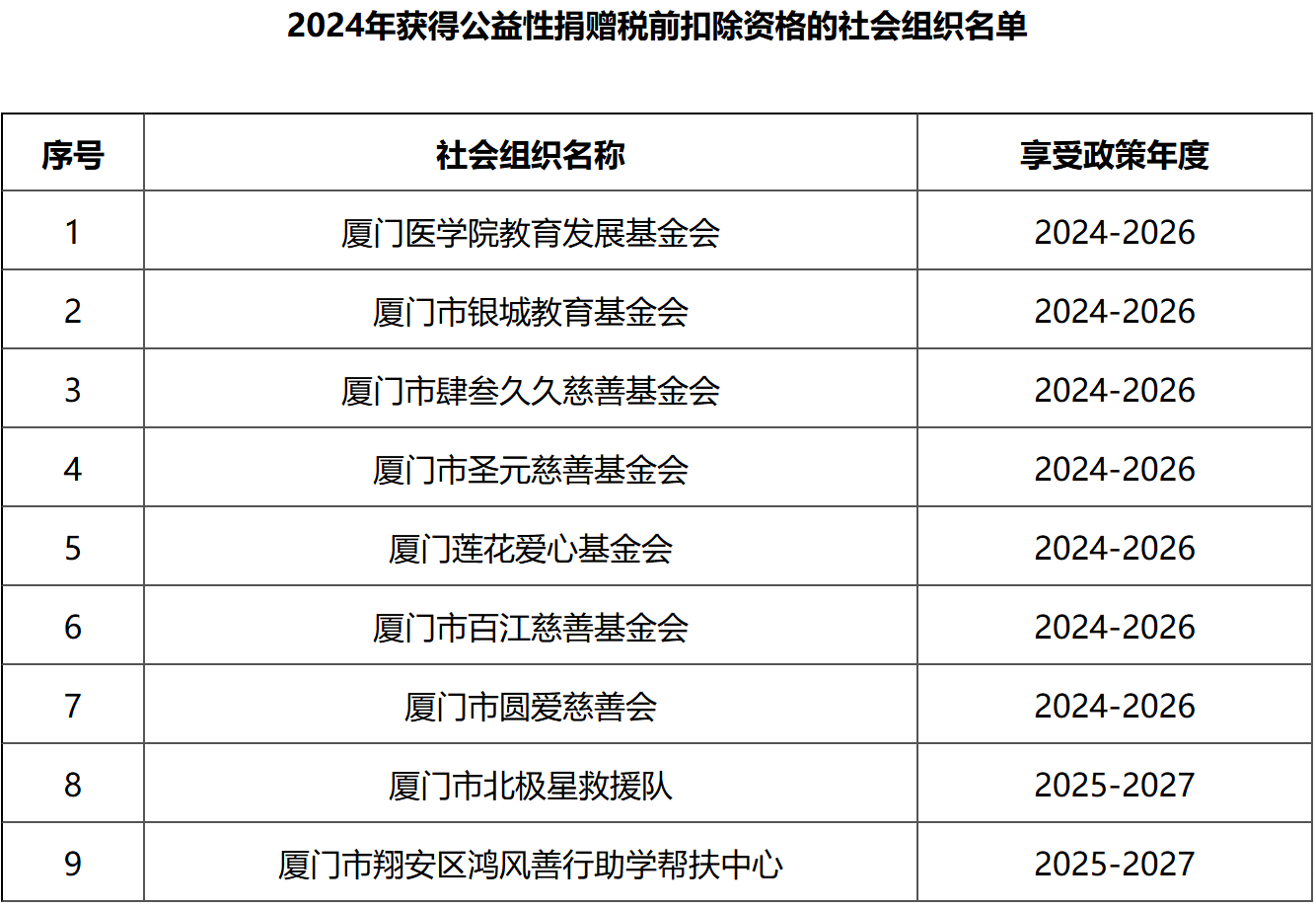 厦门市财政局 国家税务总局厦门市税务局 厦门市民政局关于公布2024年获得公益性捐赠税前扣除资格的社会组织名单的公告-1