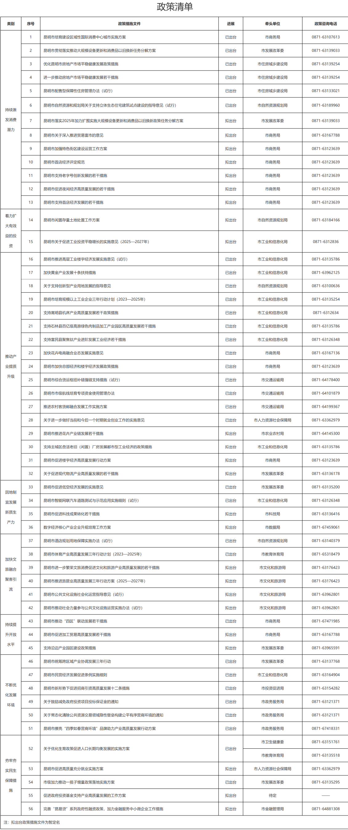 昆明市人民政府办公室关于印发昆明市2025年推动经济稳进提质政策措施的通知-1
