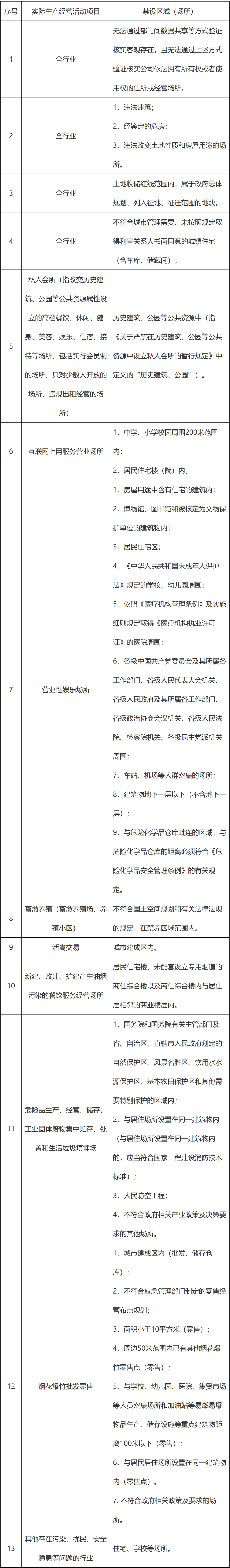 衢州市市场监督管理局关于印发《衢州市本级企业住所申报承诺制负面清单》（2025版）的通知-1