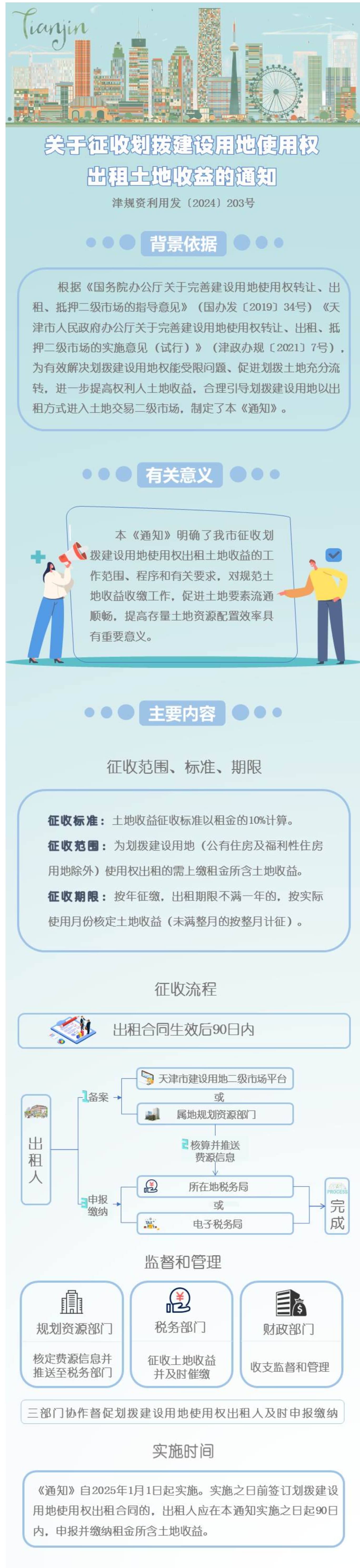 【解读】一图读懂：《关于征收划拨建设用地使用权出租土地收益的通知》政策解读-1