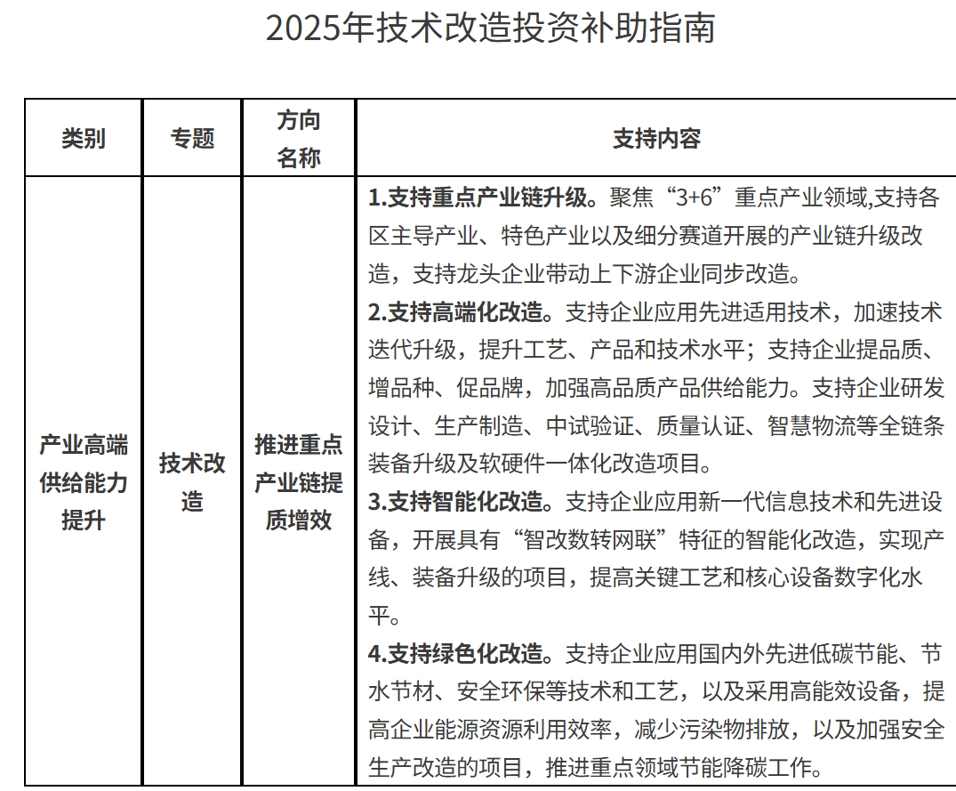上海市经济信息化委关于组织申报2025年技术改造投资补助的通知-1