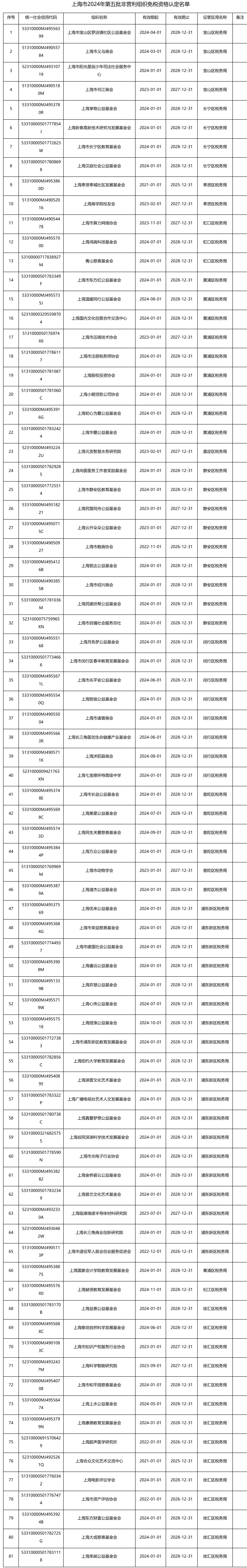 国家税务总局上海市税务局 上海市财政局关于认定上海市宝山区罗店镇社区公益基金会等81家单位非营利组织免税资格的通知-1