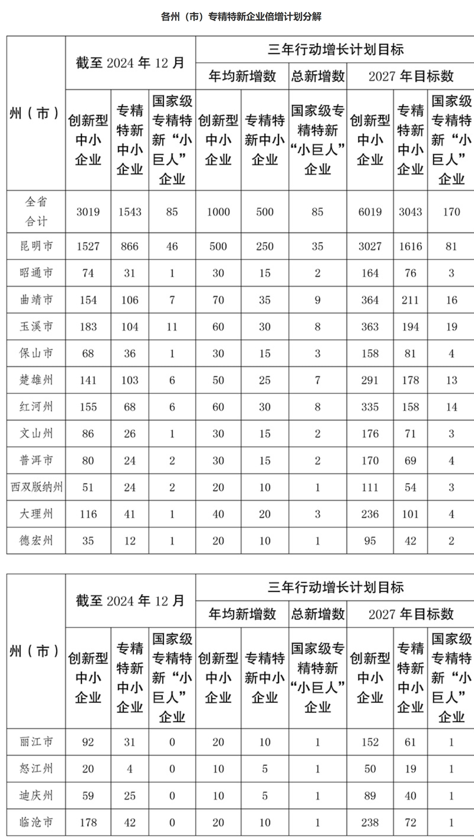 云南省人民政府办公厅关于印发《云南省专精特新企业倍增三年行动计划（2025—2027年）》的通知-1