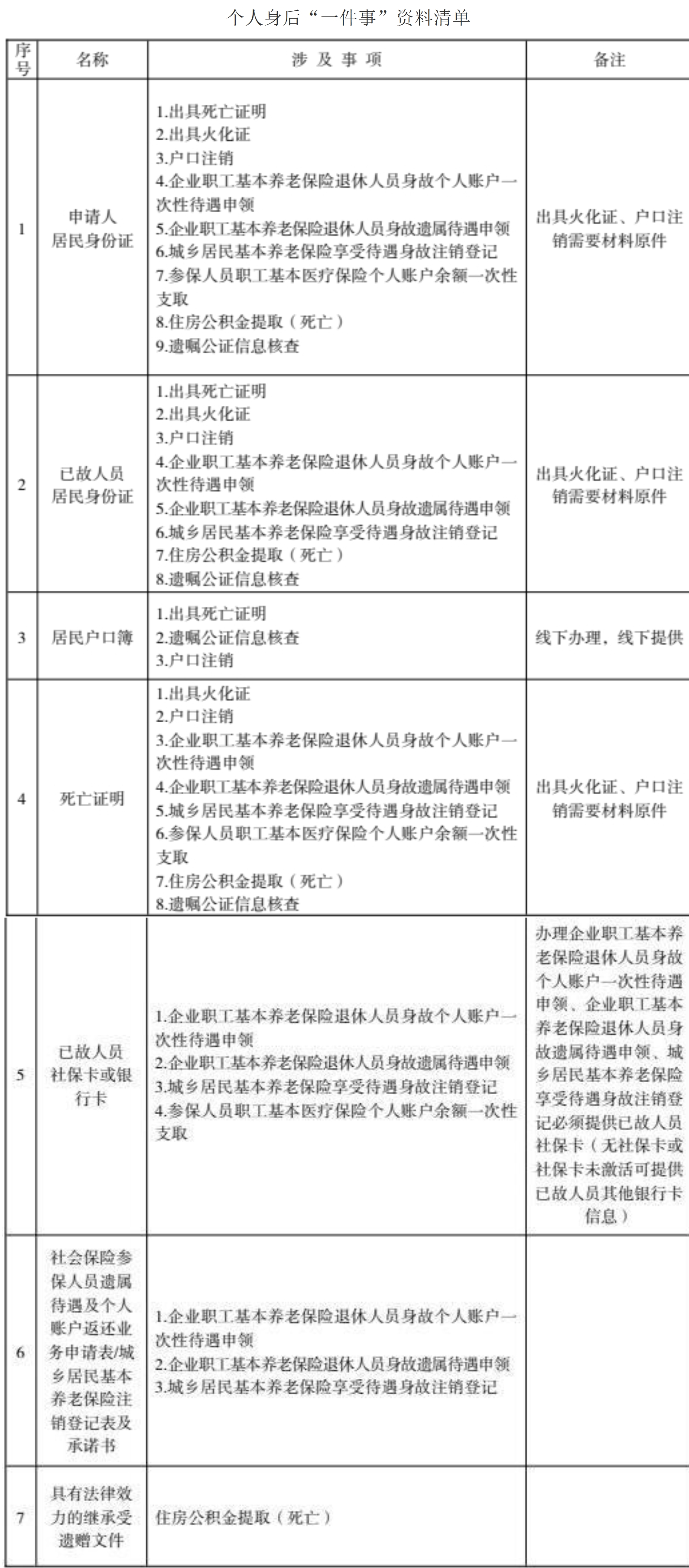甘肃省人民政府办公厅关于印发个人身后“一件事”工作方案的通知-2