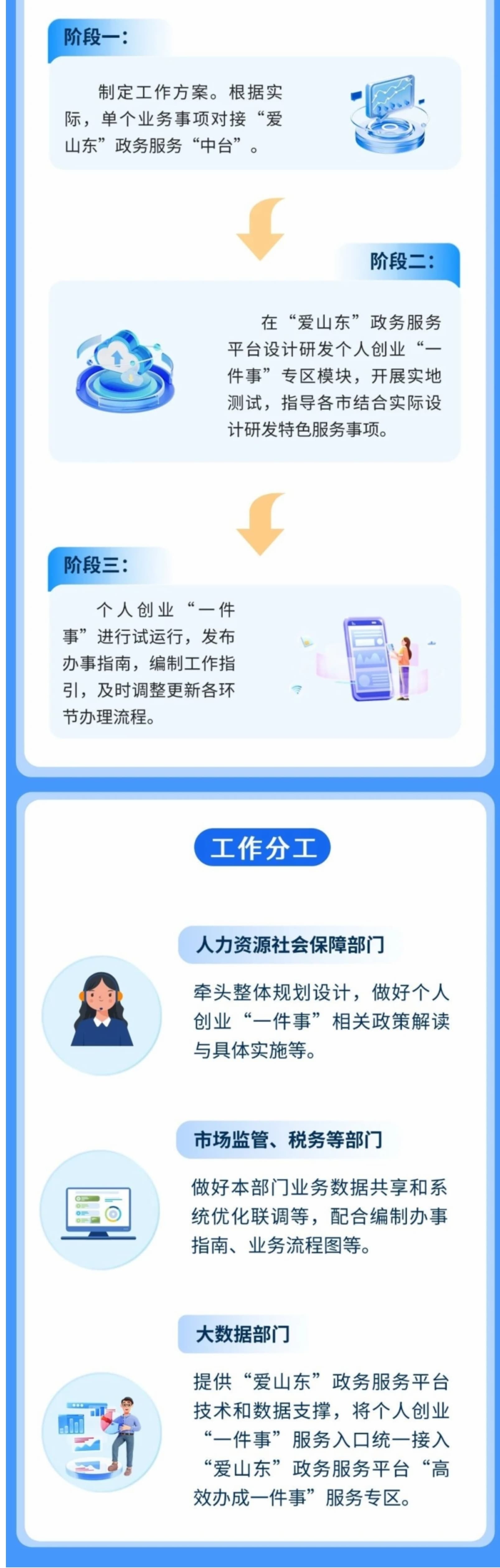 【解读】一图读懂丨山东省个人创业“一件事”实施方案-2