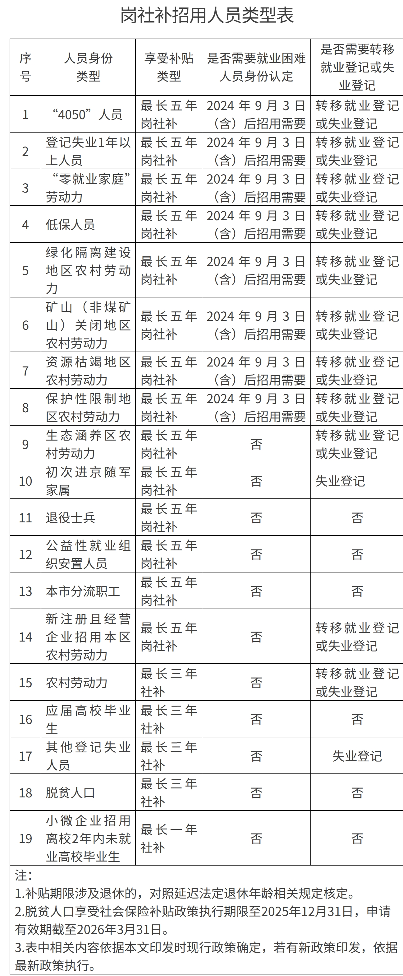 【解读】解读 问答《用人单位岗位补贴和社会保险补贴经办规程（试行）》-1