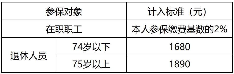 关于本市职工基本医疗保险2025医保年度转换有关事项的通知-1