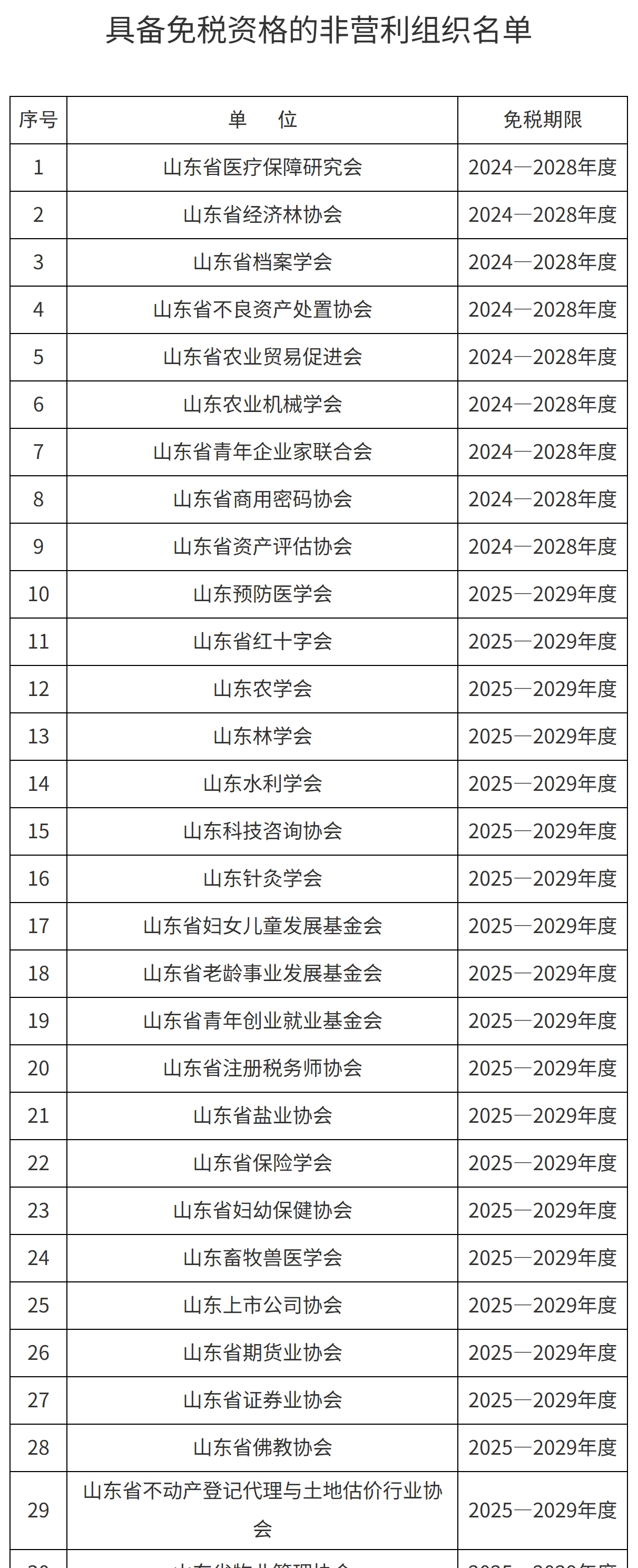 山东省财政厅 国家税务总局山东省税务局关于公布2025年第一批具备免税资格的非营利组织名单的通知-1
