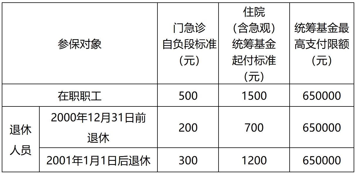 关于本市职工基本医疗保险2025医保年度转换有关事项的通知-2
