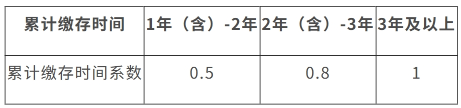 关于印发《上海市灵活就业人员自愿缴存、提取和使用住房公积金实施细则》的通知-3