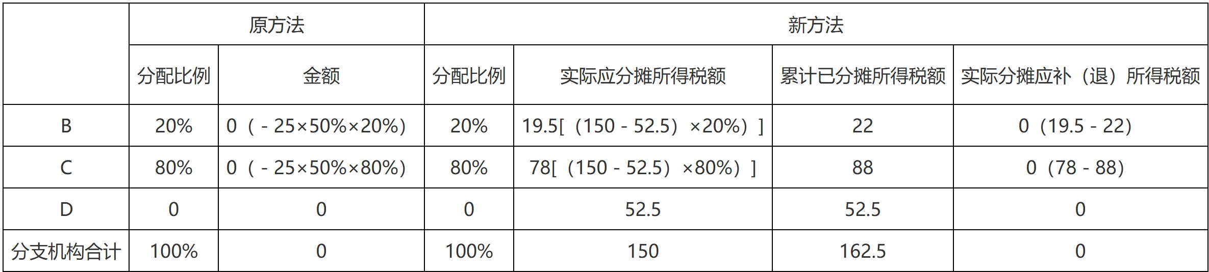 【解读】关于《国家税务总局关于优化企业所得税预缴纳税申报有关事项的公告》的解读-5