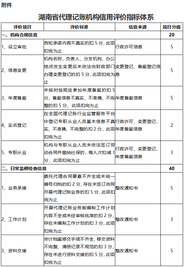 湖南省财政厅 国家税务总局湖南省税务局关于印发《湖南省代理记账机构信用分级分类管理办法》的通知-1