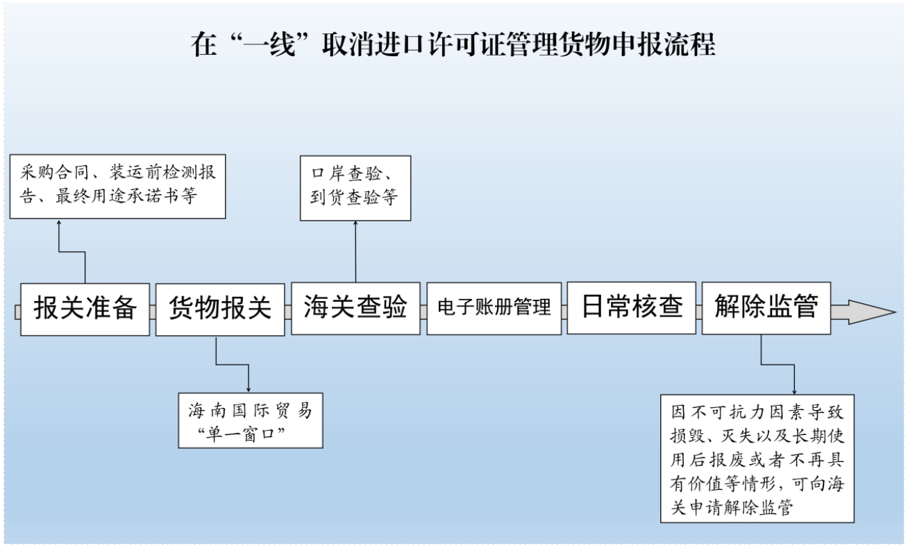【解读】《海南自由贸易港执行例外措施进口货物的监管办法(试行)》解读-1