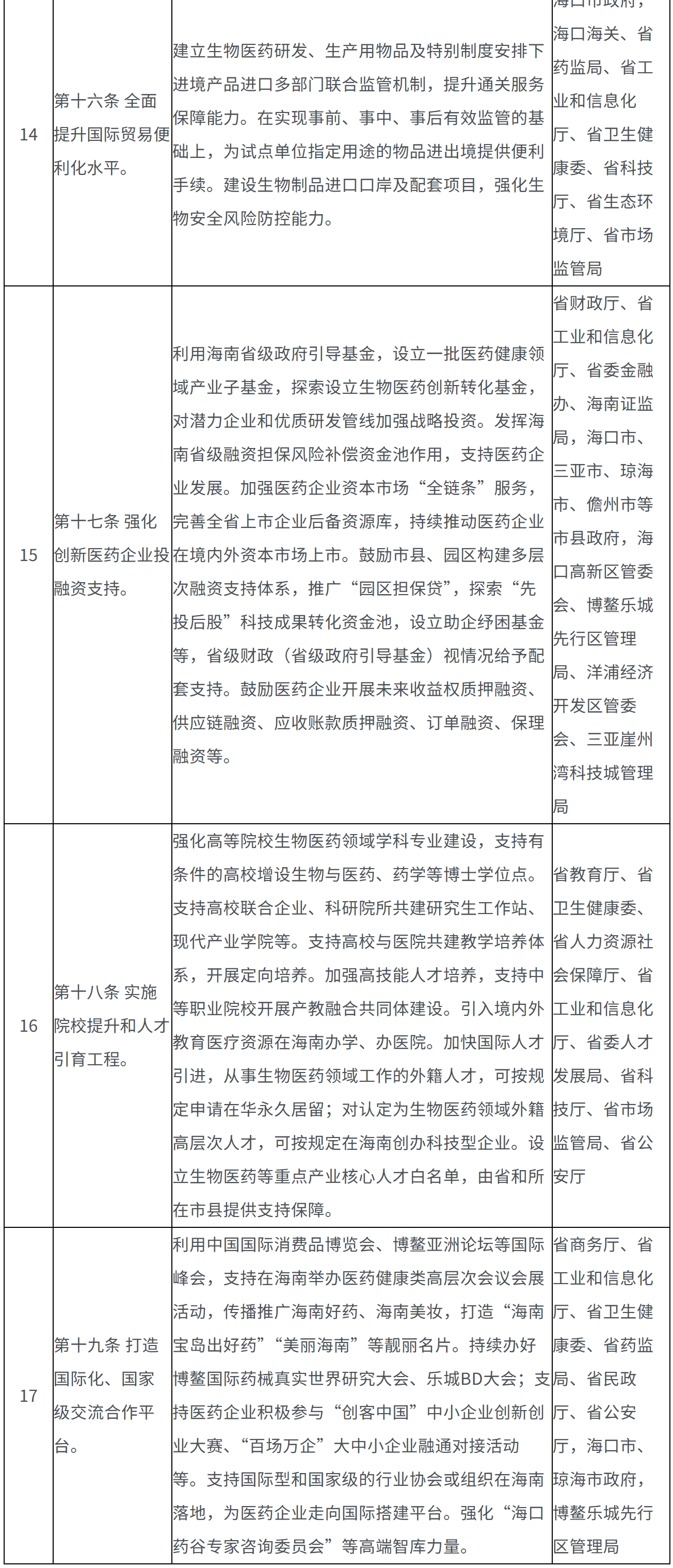 海南省人民政府办公厅印发《海南省关于进一步支持生物医药产业高质量发展的若干政策措施》的通知-2
